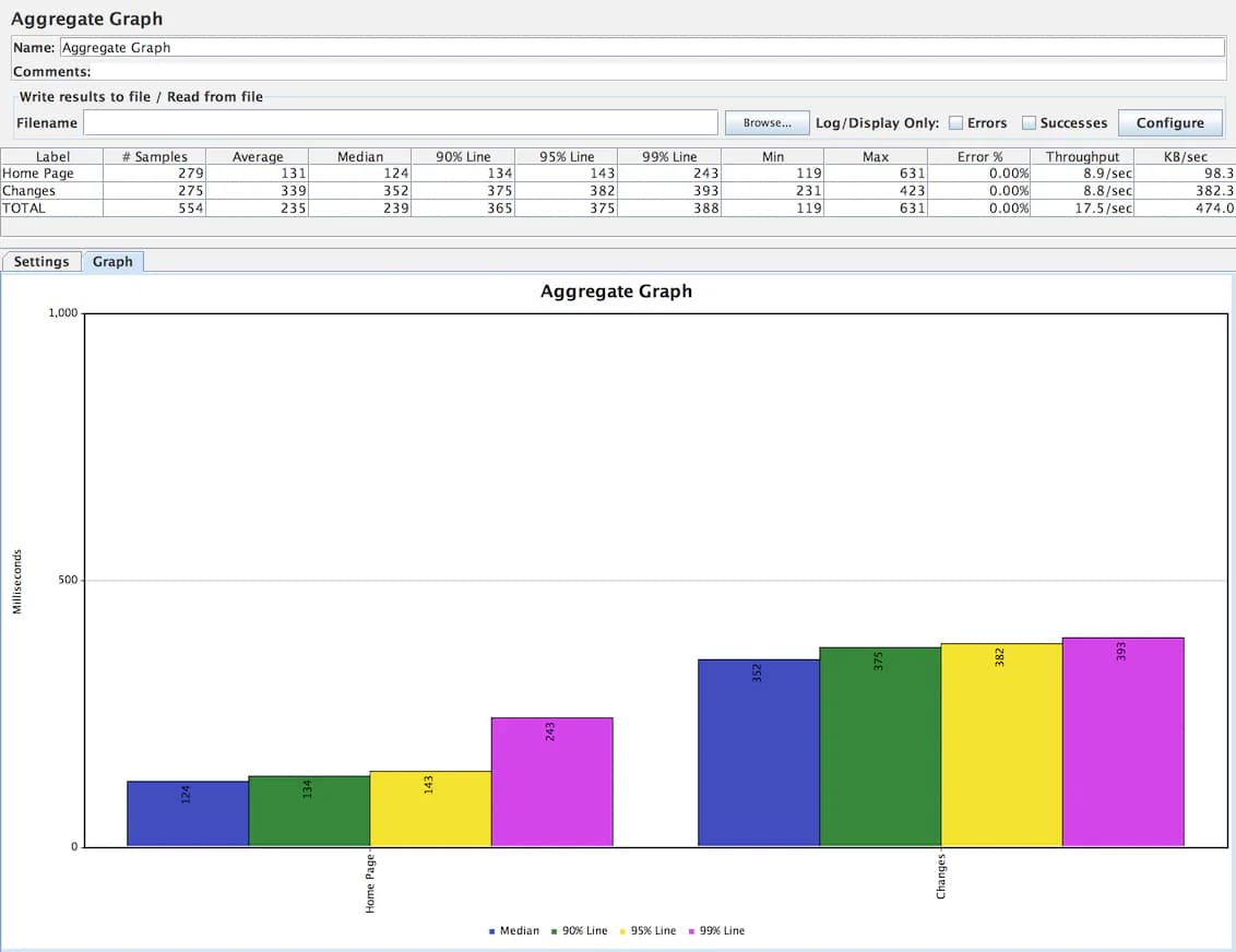 Apache JMeter aggregate graph listener with results table and bar chart