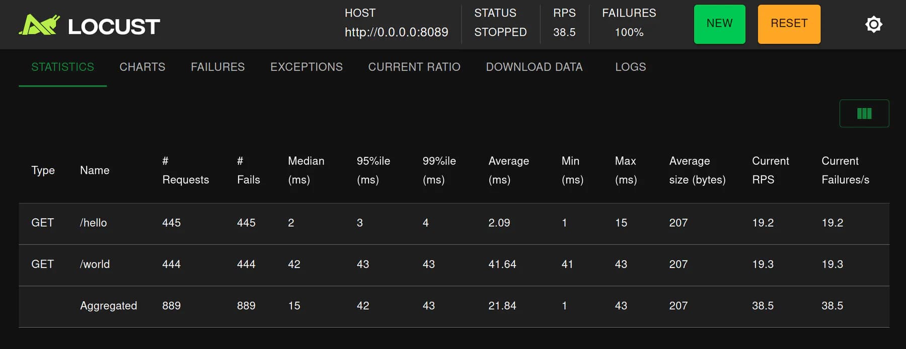 Locust web interface showing live request counts, failures, latency percentiles and throughput